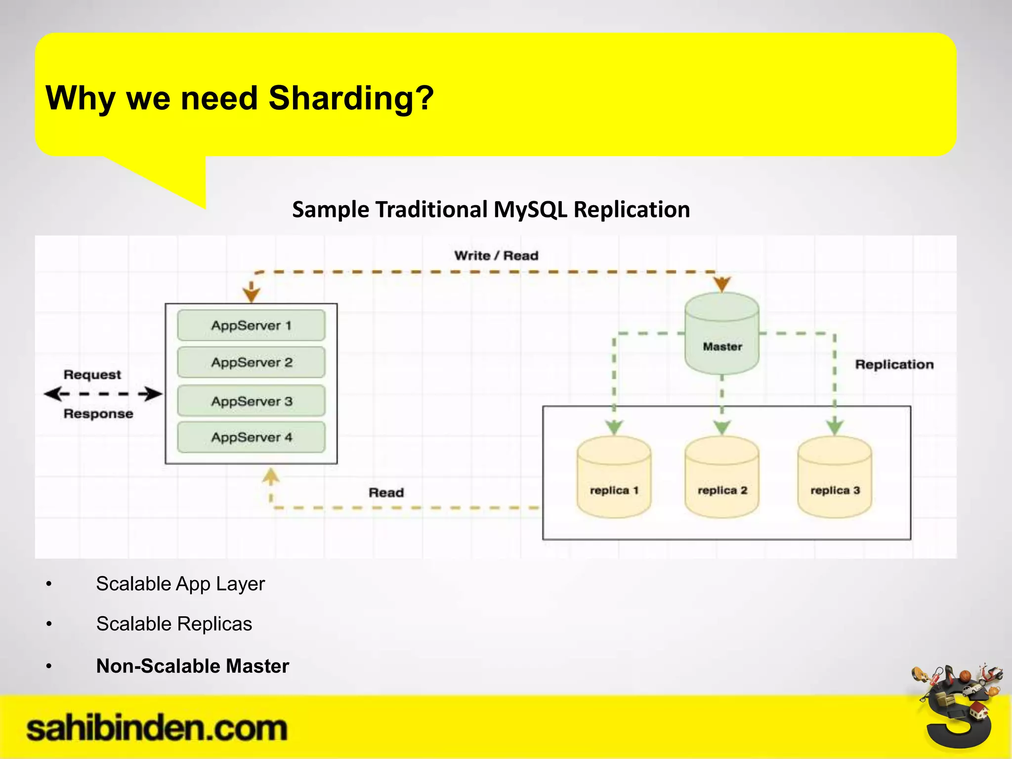 • Non-Scalable Master
Why we need Sharding?
Sample Traditional MySQL Replication
• Scalable App Layer
• Scalable Replicas
 