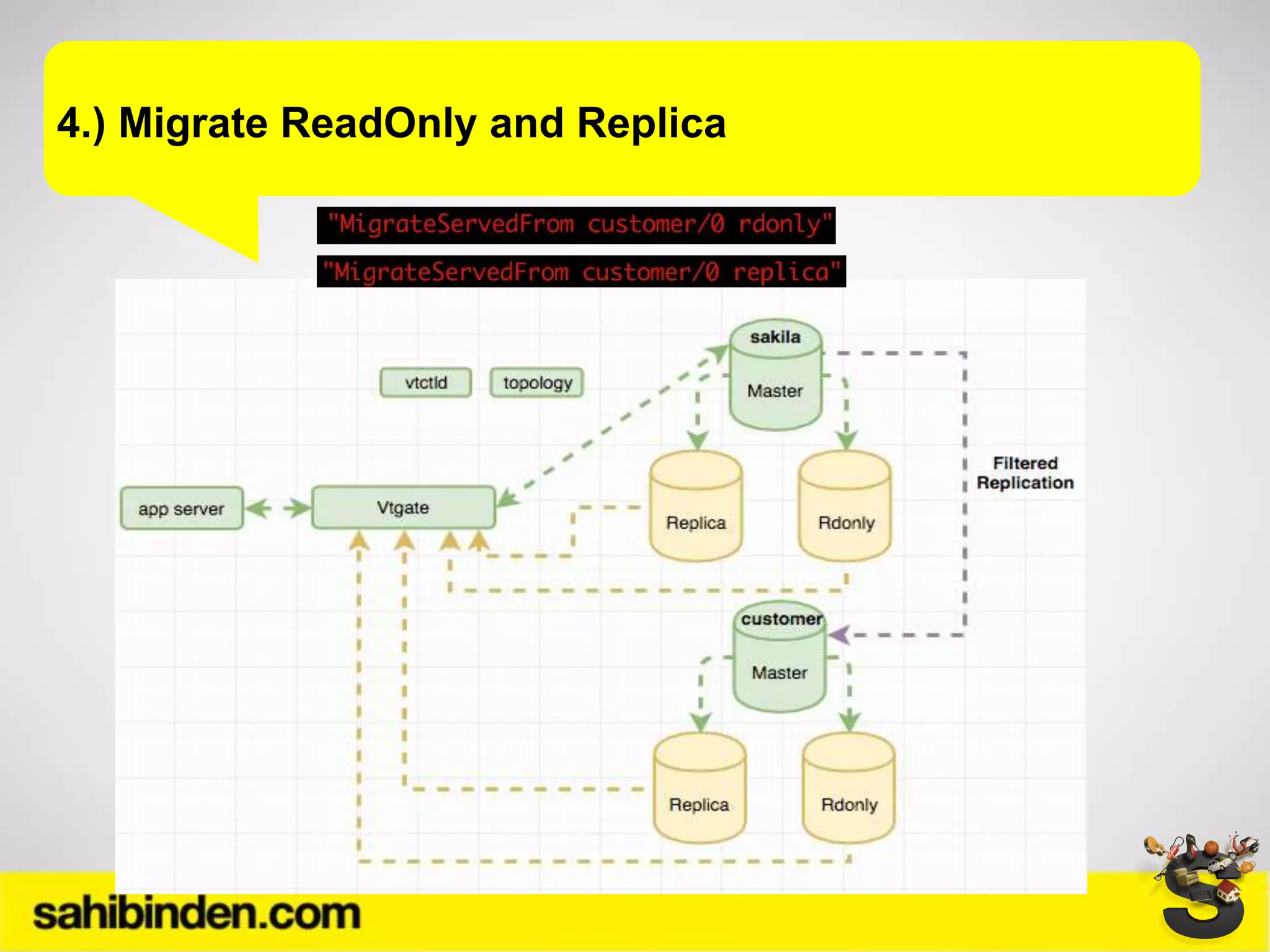 4.) Migrate ReadOnly and Replica
 