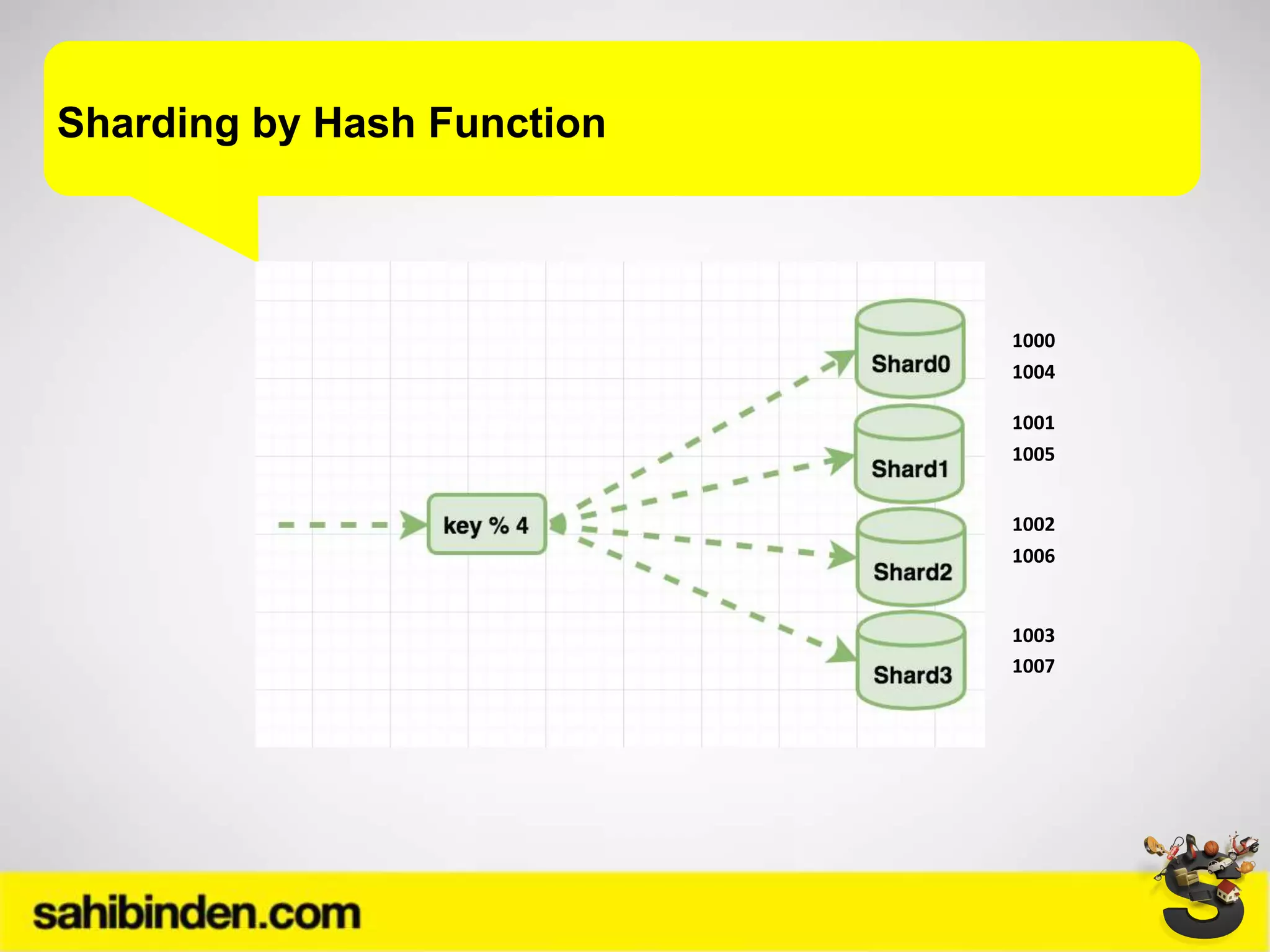 Sharding by Hash Function
1001
1000
1002
1003
1004
1005
1006
1007
 