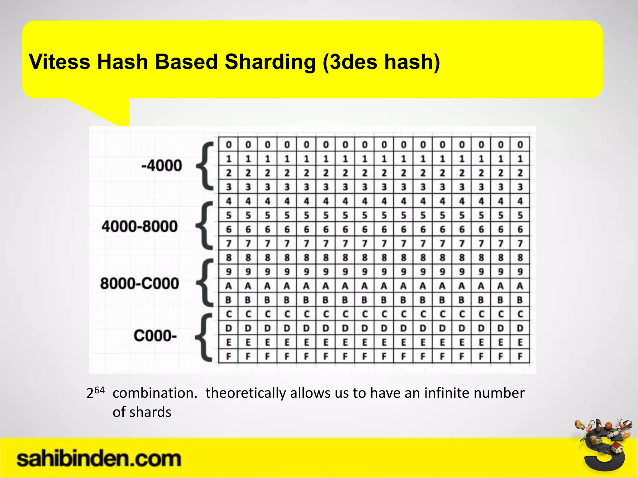 Vitess Hash Based Sharding (3des hash)
264 combination. theoretically allows us to have an infinite number
of shards
 