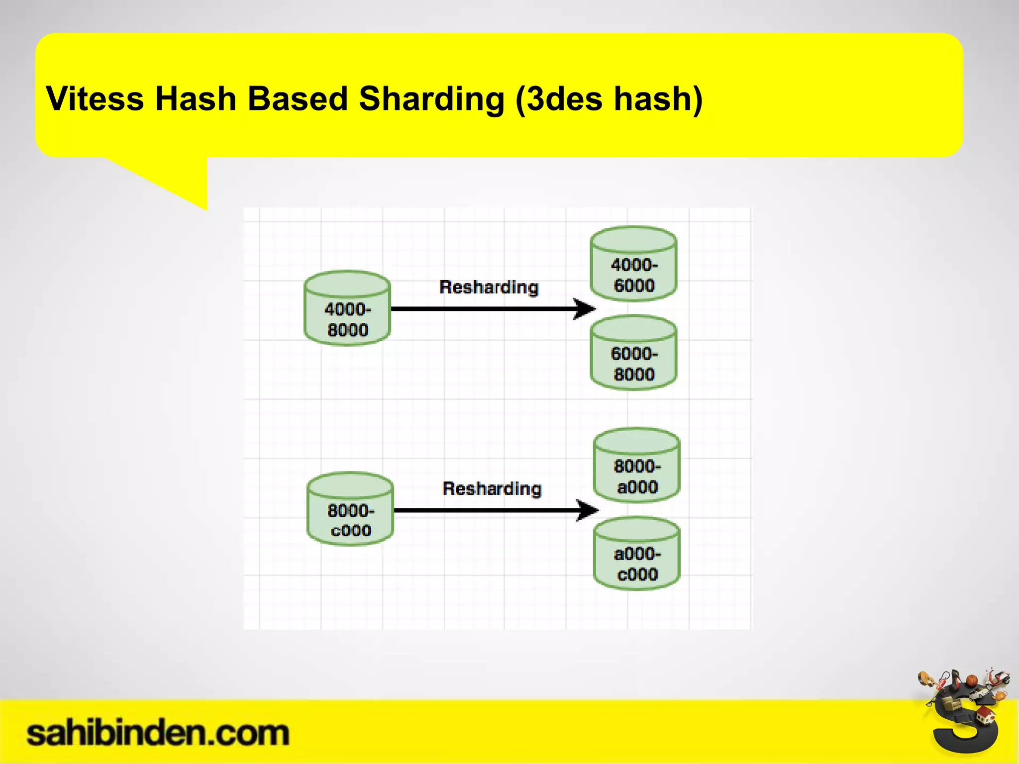 Vitess Hash Based Sharding (3des hash)
 