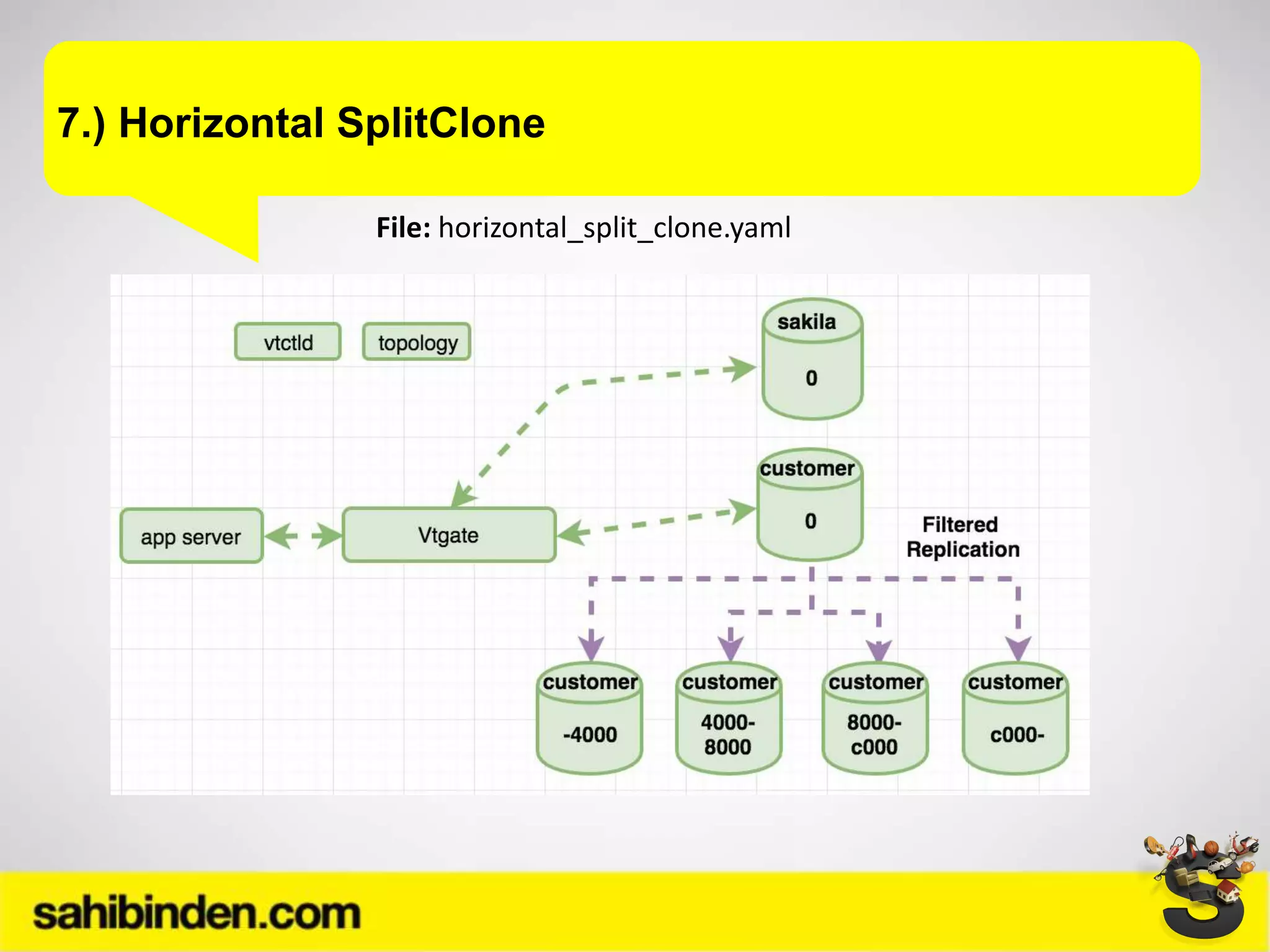7.) Horizontal SplitClone
File: horizontal_split_clone.yaml
 