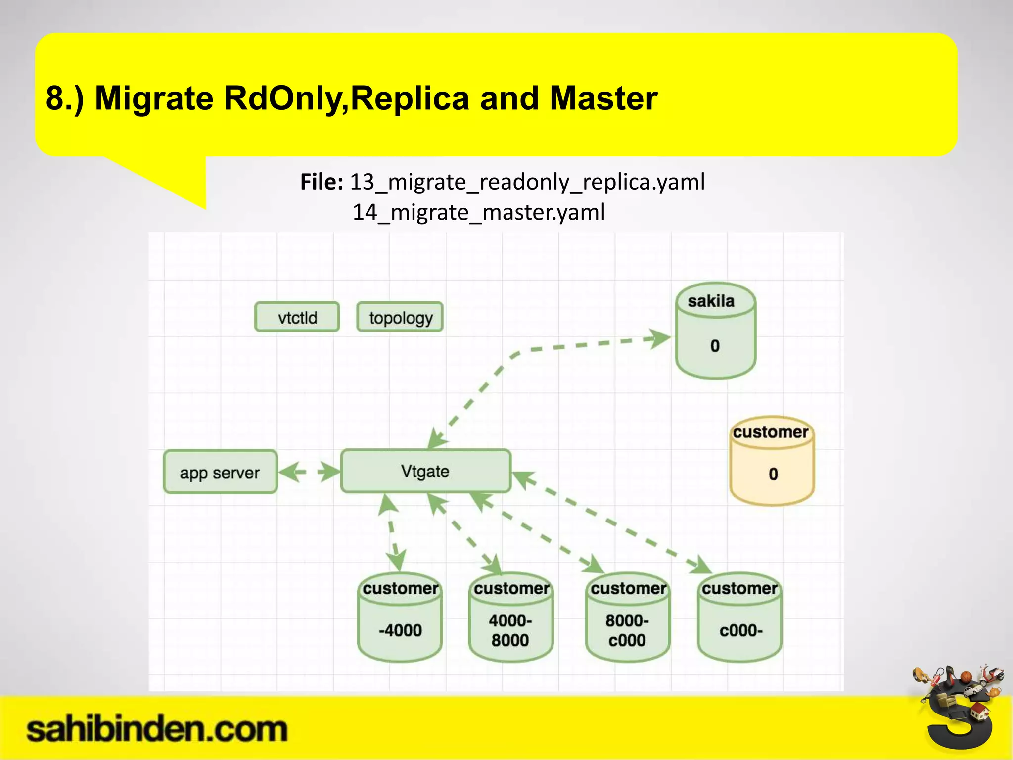 8.) Migrate RdOnly,Replica and Master
File: 13_migrate_readonly_replica.yaml
14_migrate_master.yaml
 