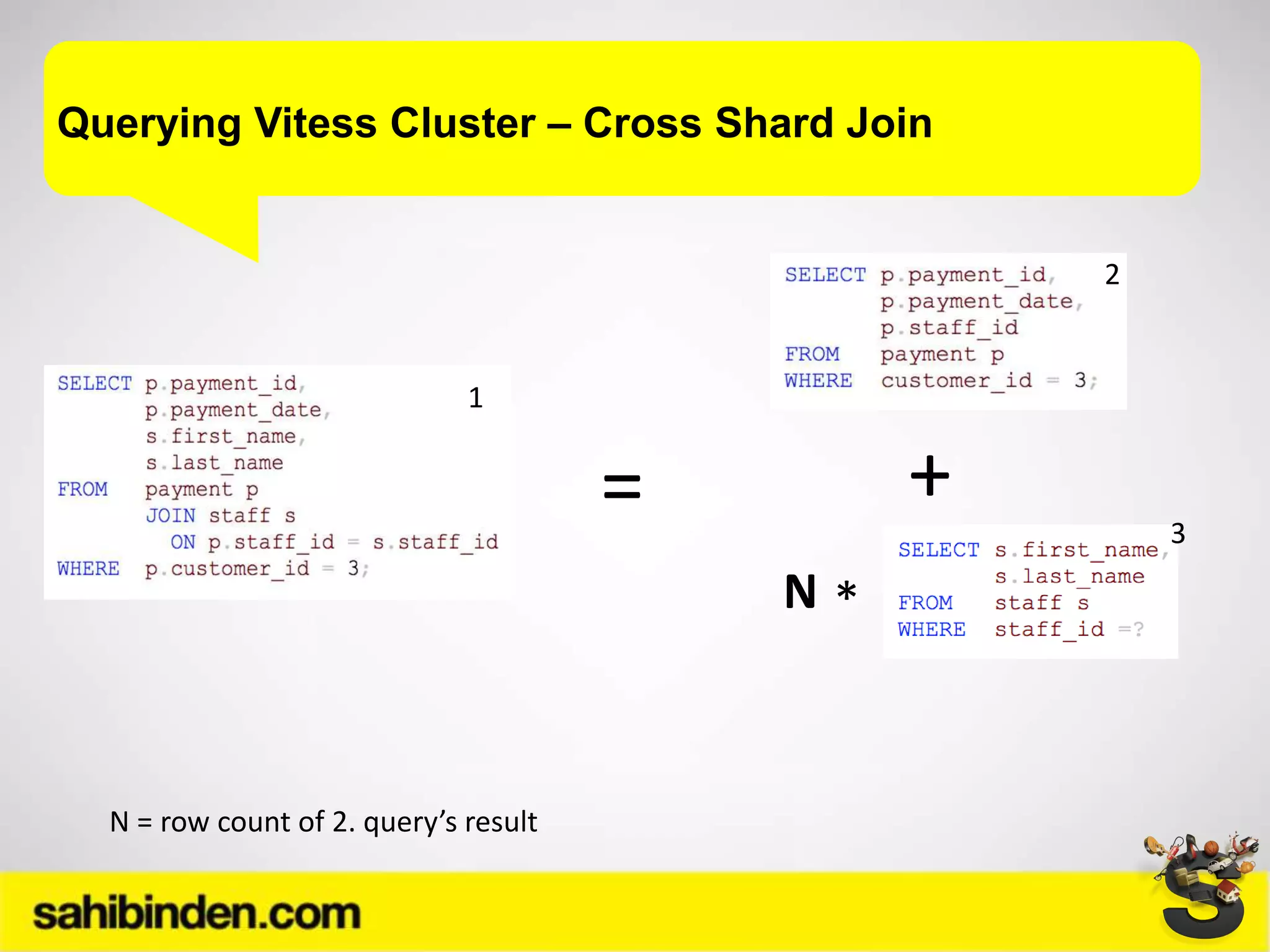 Querying Vitess Cluster – Cross Shard Join
= +
N *
N = row count of 2. query’s result
1
2
3
 
