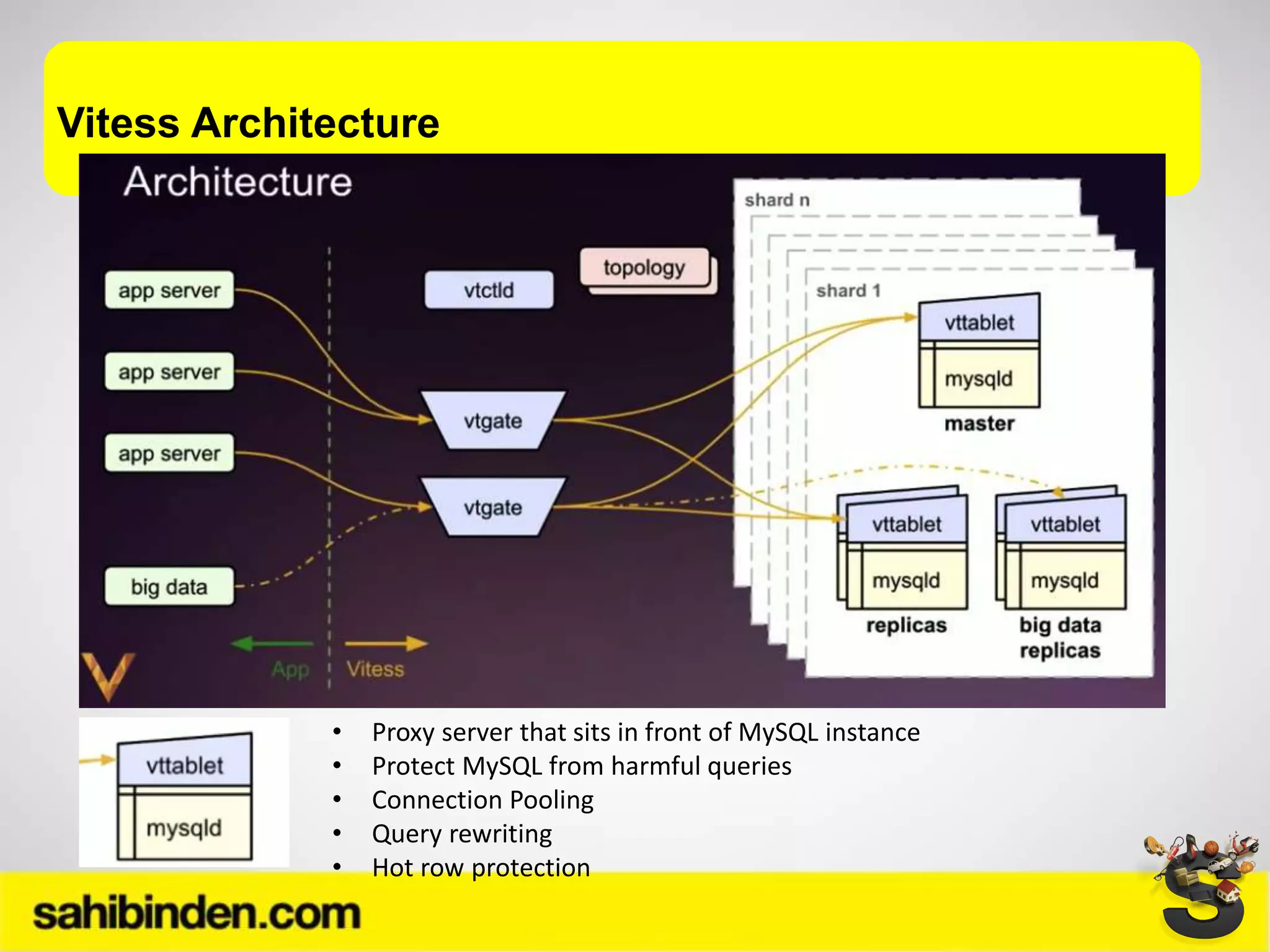 Vitess Architecture
• Proxy server that sits in front of MySQL instance
• Protect MySQL from harmful queries
• Connection Pooling
• Query rewriting
• Hot row protection
 
