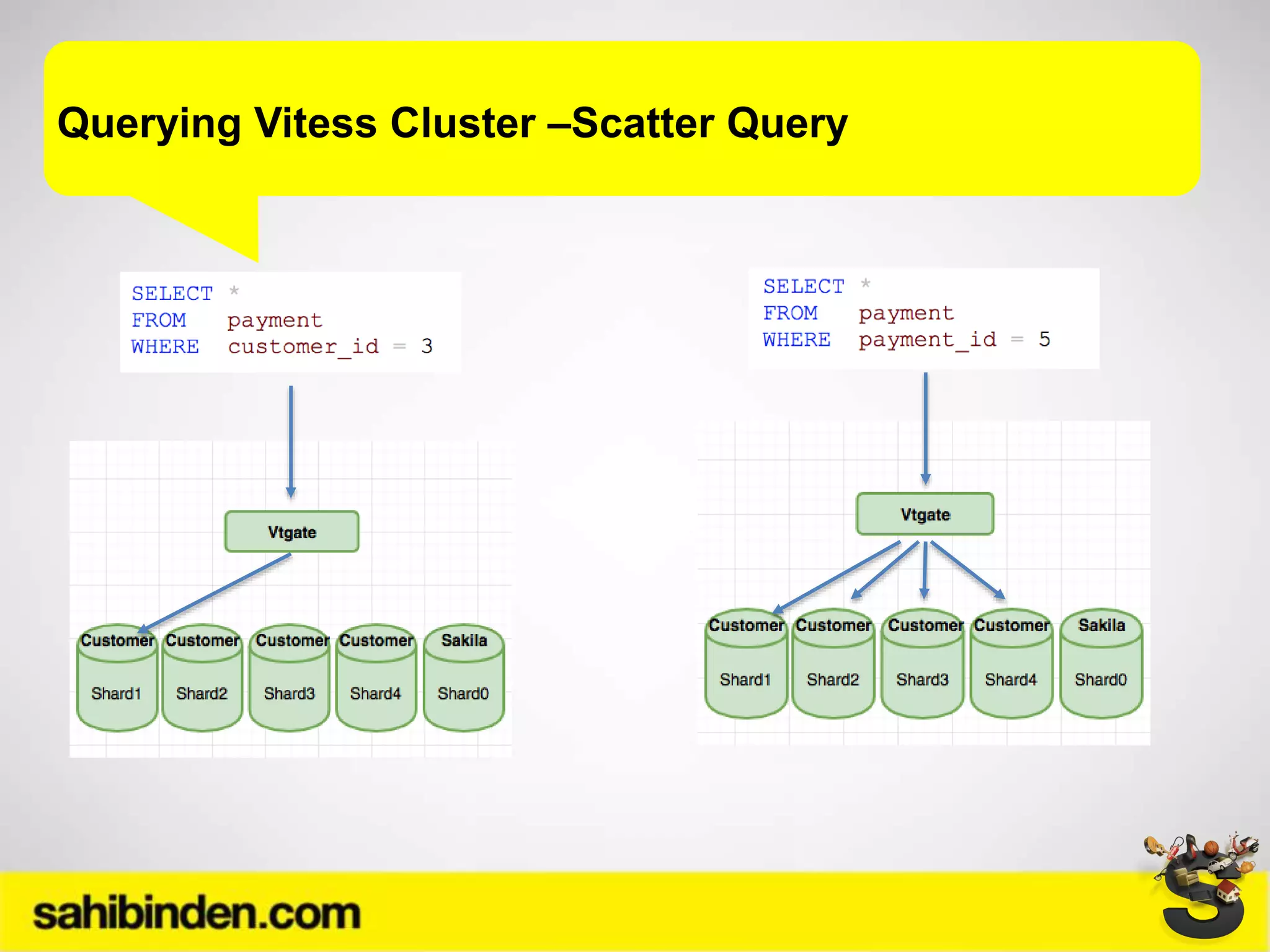Querying Vitess Cluster –Scatter Query
 