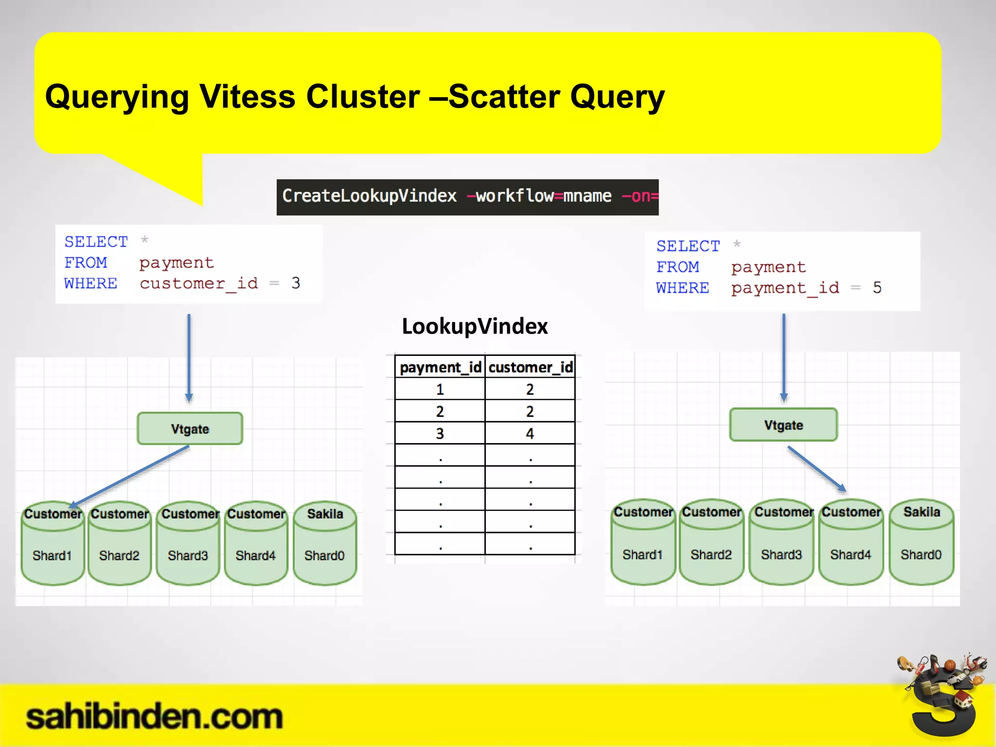 Querying Vitess Cluster –Scatter Query
LookupVindex
 