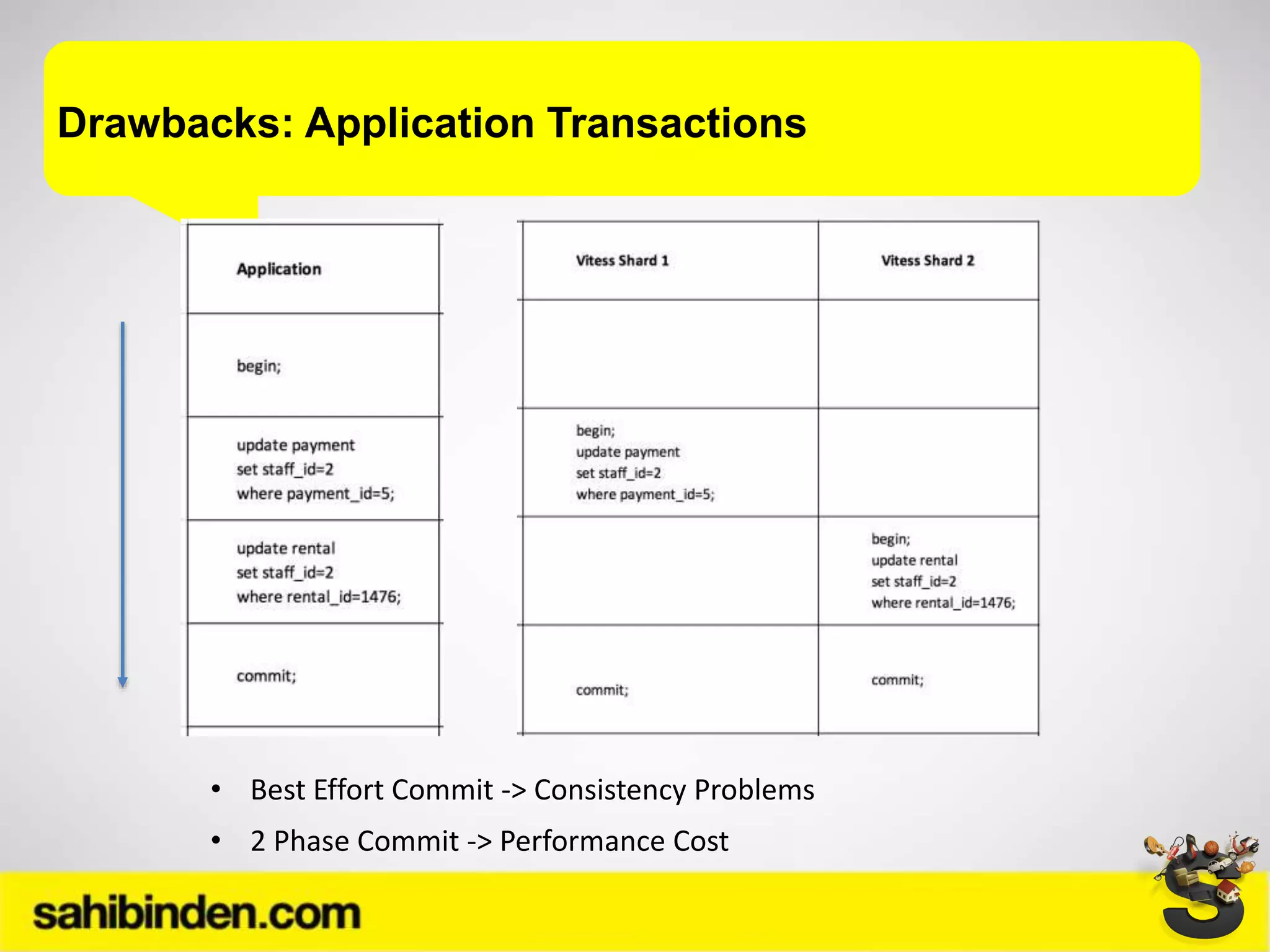 Drawbacks: Application Transactions
• Best Effort Commit -> Consistency Problems
• 2 Phase Commit -> Performance Cost
 