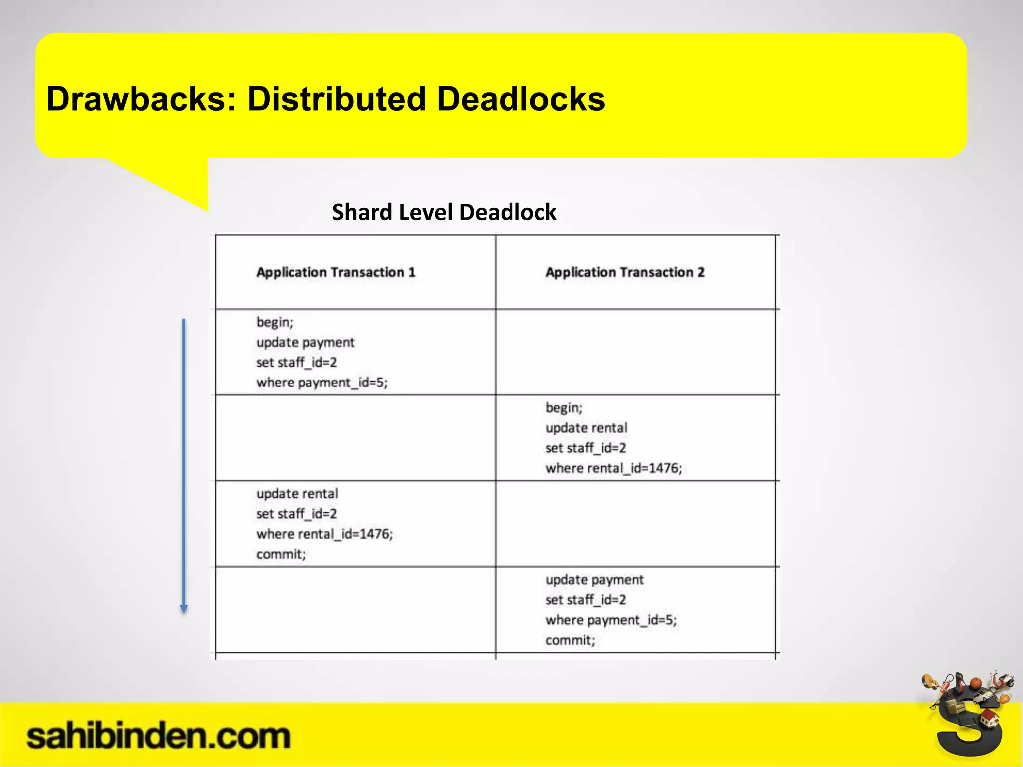 Drawbacks: Distributed Deadlocks
Shard Level Deadlock
 