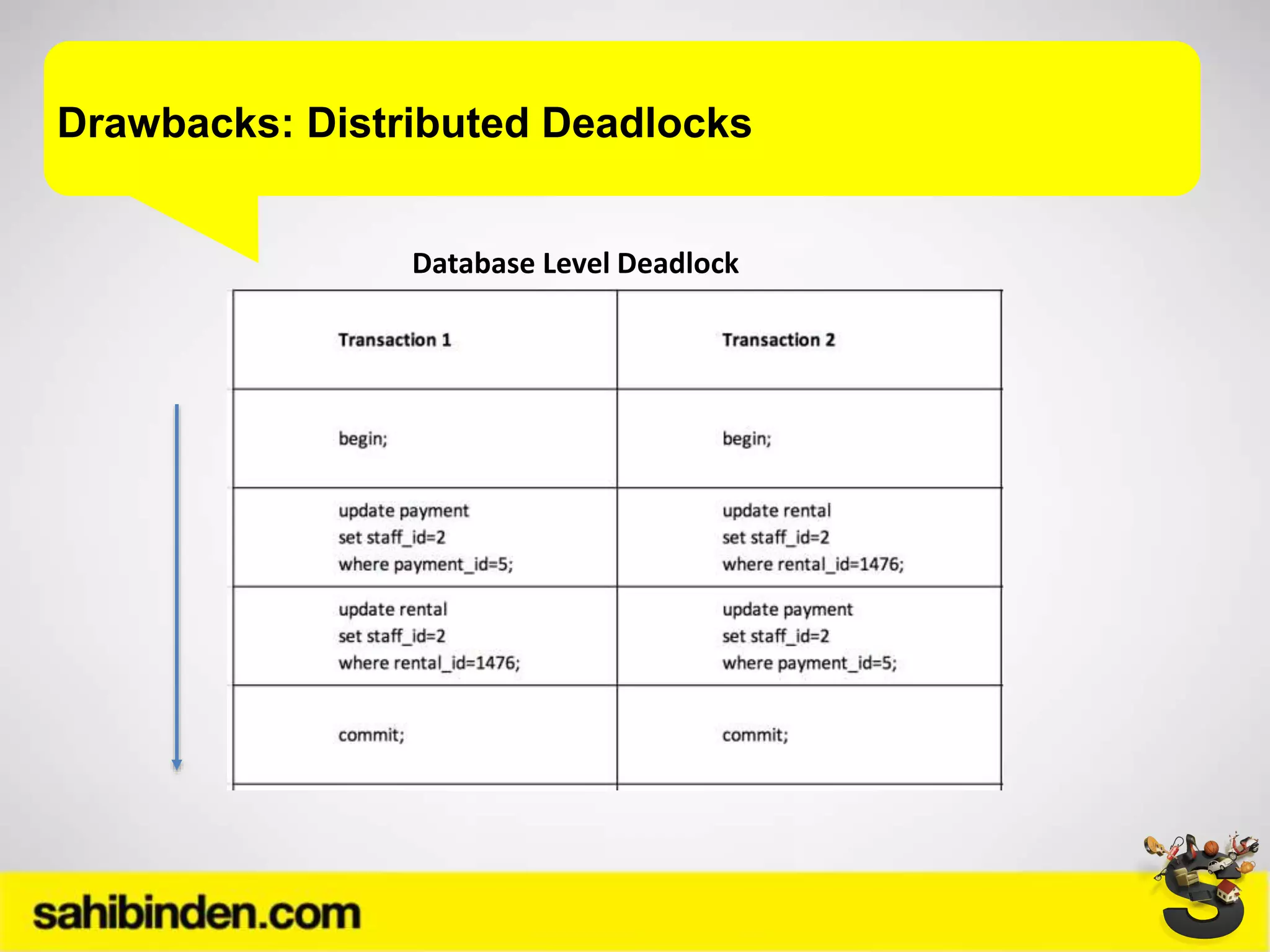 Drawbacks: Distributed Deadlocks
Database Level Deadlock
 