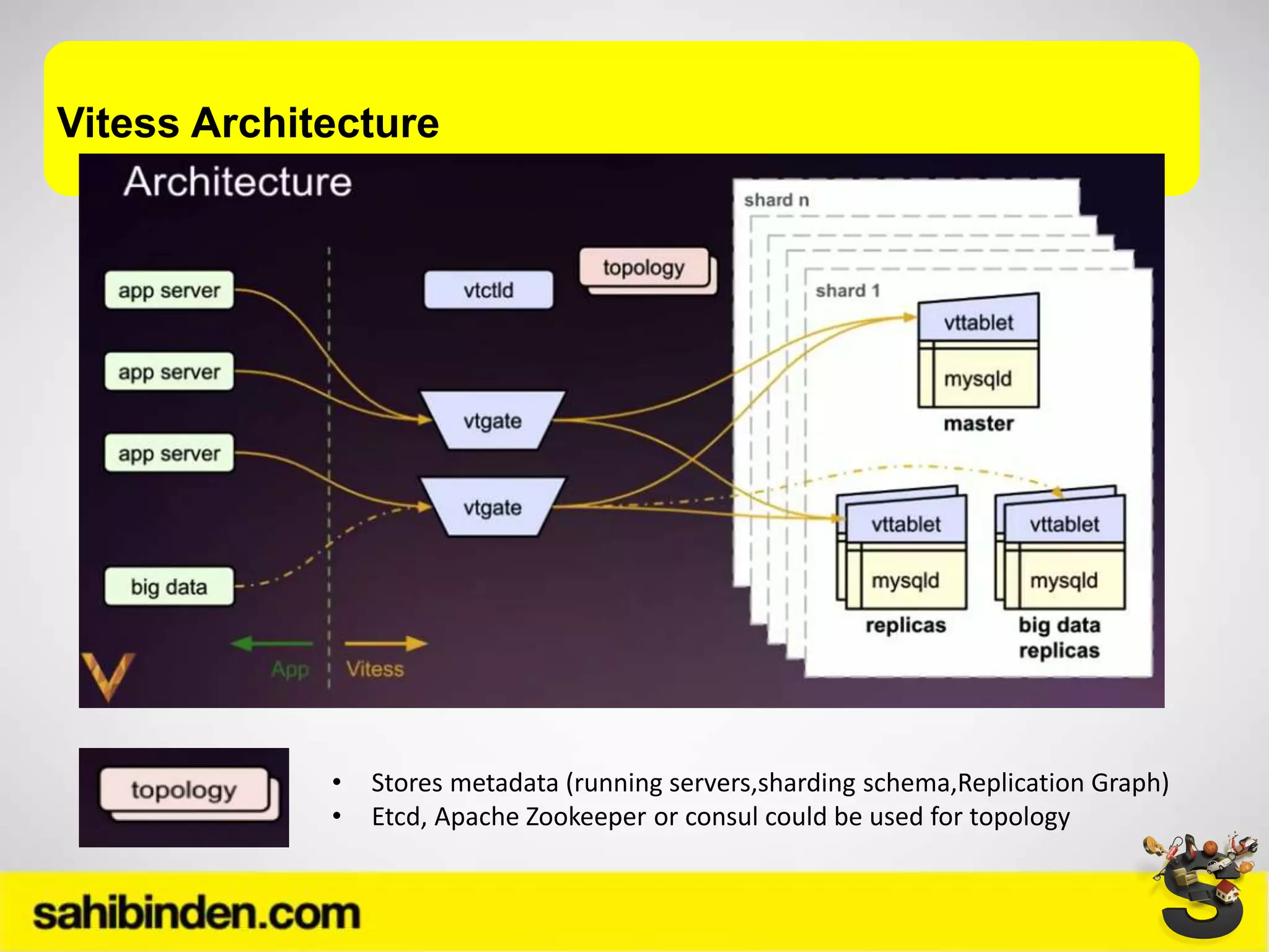Vitess Architecture
• Stores metadata (running servers,sharding schema,Replication Graph)
• Etcd, Apache Zookeeper or consul could be used for topology
 
