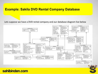 Example: Sakila DVD Rental Company Database
Lets suppose we have a DVD rental company and our database diagram live below
 