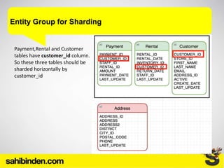 Entity Group for Sharding
Payment,Rental and Customer
tables have customer_id column.
So these three tables should be
sharded horizontally by
customer_id
 