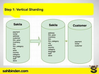 Step 1: Vertical Sharding
 