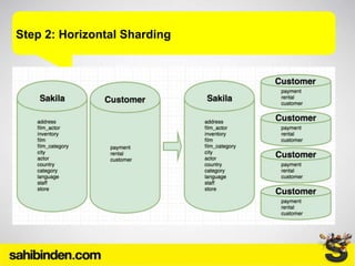 Step 2: Horizontal Sharding
 