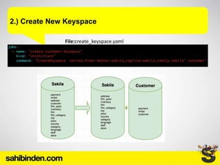 2.) Create New Keyspace
File:create_keyspace.yaml
 