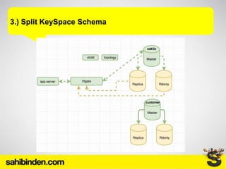 3.) Split KeySpace Schema
 