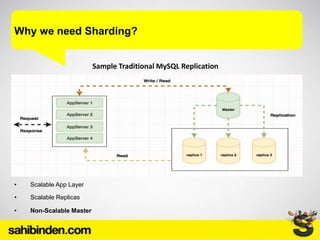 • Non-Scalable Master
Why we need Sharding?
Sample Traditional MySQL Replication
• Scalable App Layer
• Scalable Replicas
 
