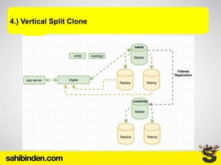 4.) Vertical Split Clone
 