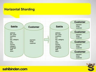 Horizontal Sharding
 