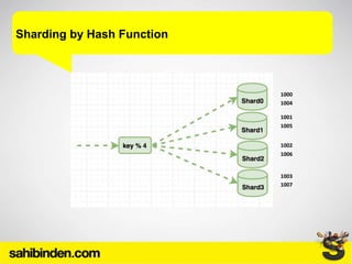 Sharding by Hash Function
1001
1000
1002
1003
1004
1005
1006
1007
 