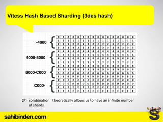 Vitess Hash Based Sharding (3des hash)
264 combination. theoretically allows us to have an infinite number
of shards
 