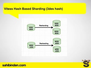 Vitess Hash Based Sharding (3des hash)
 