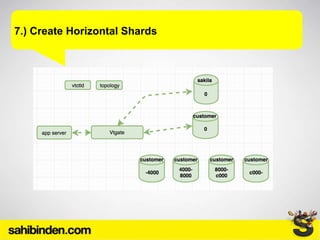 7.) Create Horizontal Shards
 
