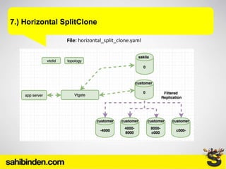 7.) Horizontal SplitClone
File: horizontal_split_clone.yaml
 