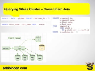 Querying Vitess Cluster – Cross Shard Join
 