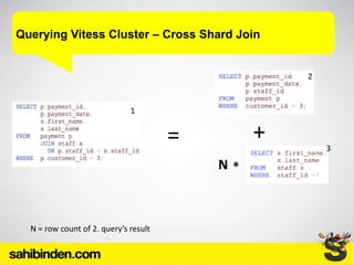 Querying Vitess Cluster – Cross Shard Join
= +
N *
N = row count of 2. query’s result
1
2
3
 