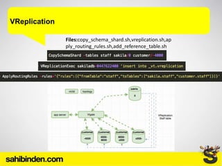VReplication
Files:copy_schema_shard.sh,vreplication.sh,ap
ply_routing_rules.sh,add_reference_table.sh
 
