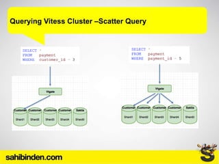 Querying Vitess Cluster –Scatter Query
 
