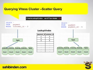 Querying Vitess Cluster –Scatter Query
LookupVindex
 