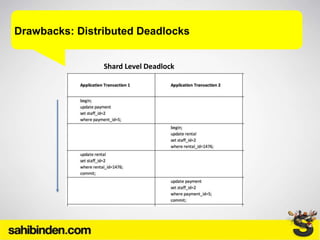 Drawbacks: Distributed Deadlocks
Shard Level Deadlock
 