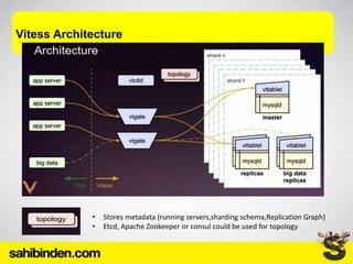 Vitess Architecture
• Stores metadata (running servers,sharding schema,Replication Graph)
• Etcd, Apache Zookeeper or consul could be used for topology
 