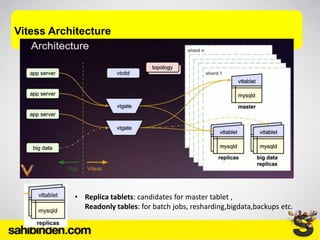 Vitess Architecture
• Replica tablets: candidates for master tablet ,
Readonly tables: for batch jobs, resharding,bigdata,backups etc.
 