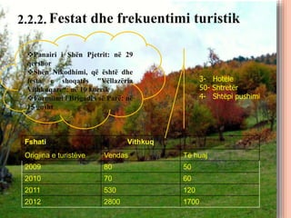 Festat dhe frekuentimi turistik
Fshati Vithkuq
Origjina e turistëve Vendas Të huaj
2009 80 50
2010 70 60
2011 530 120
2012 2800 1700
Panairi i Shën Pjetrit: në 29
qershor
Shën Nikodhimi, që është dhe
festa e shoqatës "Vëllazëria
Vithkuqare“: në 10 korrik
Formiimi i Brigadës së Parë: në
15 gusht
3- Hotele
50- Shtretër
4- Shtëpi pushimi
2.2.2.
 