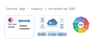 Canvas App – Legacy / on-premise ERP
Canvas
Custom
connector
 