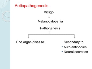 Aetiopathogenesis
Vitiligo
Melanocytopenia
Pathogenesis
End organ disease Secondary to
• Auto antibodies
• Neural secretion
 