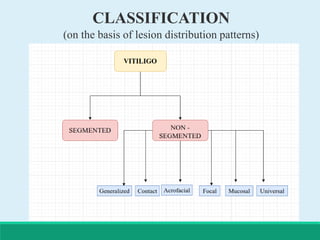 CLASSIFICATION
(on the basis of lesion distribution patterns)
 