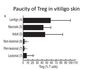 Paucity of Treg in vitiligo skin
 