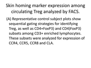 Skin homing marker expression among
circulating Treg analyzed by FACS.
(A) Representative control subject plots show
sequential gating strategies for identifying
Treg, as well as CD4+FoxP3) and CD4)FoxP3)
subsets among CD3+ enriched lymphocytes.
These subsets were analyzed for expression of
CCR4, CCR5, CCR8 and CLA.
 