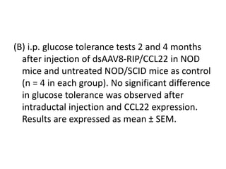 (B) i.p. glucose tolerance tests 2 and 4 months
after injection of dsAAV8-RIP/CCL22 in NOD
mice and untreated NOD/SCID mice as control
(n = 4 in each group). No significant difference
in glucose tolerance was observed after
intraductal injection and CCL22 expression.
Results are expressed as mean ± SEM.
 