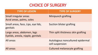 CHOICE OF SURGERY
TYPE OF LESION TYPE OF SURGERY
Small irregular areas
Acral areas, palms, soles
Minipunch grafting
Small areas, face, Lips, eye lids,
genitals
Suction blister grafting
Large areas, abdomen, legs
Eyelids, areola, nipple, genitals
Thin split thickness skin grafting
All areas Autologous noncultured epidermal
cell suspension
All areas Cultured melanocyte grafting
 