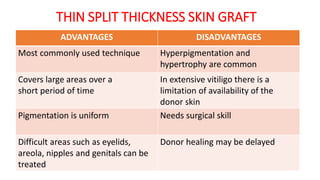 THIN SPLIT THICKNESS SKIN GRAFT
ADVANTAGES DISADVANTAGES
Most commonly used technique Hyperpigmentation and
hypertrophy are common
Covers large areas over a
short period of time
In extensive vitiligo there is a
limitation of availability of the
donor skin
Pigmentation is uniform Needs surgical skill
Difficult areas such as eyelids,
areola, nipples and genitals can be
treated
Donor healing may be delayed
 