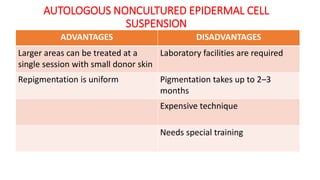 AUTOLOGOUS NONCULTURED EPIDERMAL CELL
SUSPENSION
ADVANTAGES DISADVANTAGES
Larger areas can be treated at a
single session with small donor skin
Laboratory facilities are required
Repigmentation is uniform Pigmentation takes up to 2–3
months
Expensive technique
Needs special training
 