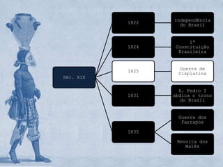 Independência
           1822
                    do Brasil


                        1ª
           1824    Constituição
                    Brasileira


                     Guerra de
           1825
                    Cisplatina
Séc. XIX

                    D. Pedro I
           1831   abdica o trono
                     do Brasil


                    Guerra dos
                     Farrapos

           1835

                   Revolta dos
                      Malês
 