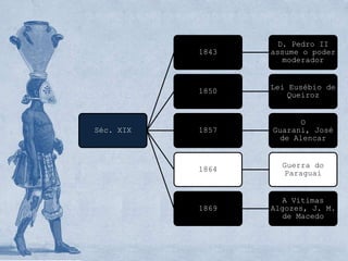 D. Pedro II
           1843   assume o poder
                     moderador


                  Lei Eusébio de
           1850
                     Queiroz


                        O
Séc. XIX   1857   Guarani, José
                   de Alencar


                    Guerra do
           1864
                    Paraguai


                    A Vítimas
           1869   Algozes, J. M.
                    de Macedo
 