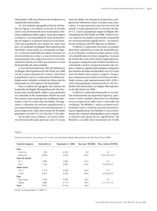 HOMICÍDIOS NA REGIÃO METROPOLITANA DE SÃO PAULO

informada e 180 com distrito de residência na
capital não informado).
As 134 unidades geográficas foram alinhadas na Figura 1 em ordem crescente, de acordo
com a taxa de homicídio dos municípios e distritos analisados (linha negra). Os pontos negros
na Figura 1 correspondem às taxas de homicídio de negros e os pontos brancos às de homicídio da população não-negra em cada uma
das 134 unidades da Região Metropolitana de
São Paulo. Como pode ser visualizado na Figura 1, a taxa de homicídio de negros encontra-se
invariavelmente acima e a taxa de homicídio
da população não-negra encontra-se invariavelmente abaixo da linha que demarca a taxa
de homicídio de cada unidade.
A taxa de homicídio por 100 mil habitantes
na Região Metropolitana de São Paulo em 2000
era de 3,3 para menores de 15 anos, e 82,9 para
a população com 15 e mais anos de idade analisada neste trabalho (a idade da vítima não foi
informada em 233 registros de homicídio).
Para a análise do agregado das vítimas de
homicídio da Região Metropolitana de São Paulo por sexo, escolaridade, idade e raça, puderam
ser utilizados 8.991 homicídios (86,0% do total
das vítimas com município de residência informado e com 15 e mais anos de idade). Para garantir o tamanho da amostra populacional e
sua representatividade, concomitantemente, o
peso original de cada observação foi dividido
pelo fator ν/α 9,927172 (13.156.163/ 1.325.268).
De acordo com a Tabela 1, os riscos relativos de homicídio para pessoas com 15 e mais

anos de idade, em relação às respectivas categorias de referência, eram 15,9 para sexo masculino, 4,4 para pessoas com até sete anos de
estudo, 3,2 para pessoas de 15 a 34 anos de idade e 1,7 para a população negra na Região Metropolitana de São Paulo em 2000. Todos os riscos relativos na análise univariada resultaram
ser estatisticamente significativos – os intervalos de confiança (IC95%) figuram na Tabela 1.
A Tabela 2, elaborada com base na análise
descritiva, apresenta as taxas de homicídio para os 16 grupos compostos pelas quatro variáveis desdobradas em duas categorias. As taxas
de homicídio mais altas foram registradas pelos grupos compostos por homens de baixa escolaridade e jovens (respectivamente não-negros e negros); seguidos pelos grupos compostos
por homens de baixa escolaridade com 35 e mais
anos de idade (não-negros e negros). Os grupos compostos por homens de baixa escolaridade e jovens, que representavam 9,6% (5,0% +
4,6%) da população, somavam 58,1% (30,1% +
28,0%) dos homicídios na Região Metropolitana de São Paulo em 2000.
A Tabela 3, elaborada baseando-se na análise multivariada de regressão logística, apresenta os dois modelos descritos em Métodos
com as respectivas odds ratio e intervalos de
confiança. No Modelo 1, tanto a variável escolaridade como a variável raça são estatisticamente significativas. No Modelo 2, com a introdução das variáveis demográficas sexo e idade,
a variável raça deixa de ser significativa. No
Modelo 2, as odds ratio resultaram ser 14,484

Tabela 1
Taxa de homicídio e risco relativo (15 e mais anos de idade). Região Metropolitana de São Paulo, Brasil, 2000.
Variável/categoria

Homicídio (n)

População (x 1.000)

Taxa (por 100.000)

Risco relativo (IC95%)

Sexo
Feminino

587

6.914

8,5

8.404

Masculino

6.242

134,6

1,0
15,9 (13,0-19,3)

Anos de estudo
8e+

1.887

7.063

26,7

1,0

Até 7

7.104

6.093

116,6

4,4 (3,8-5,1)

Idade (anos)
35 e +

2.114

6.504

32,5

1,0

15-34

6.877

6.652

103,4

3,2 (2,8-3,7)

Raça
Não-negra

5.109

9.043

56,5

1,0

Negra

3.882

4.113

94,4

1,7 (1,5-1,9)

8.991

13.156

68,3

Total
Fonte: Fundação Seade

16

e IBGE

18.

Cad. Saúde Pública, Rio de Janeiro, 21(5):1408-1415, set-out, 2005

1411

 